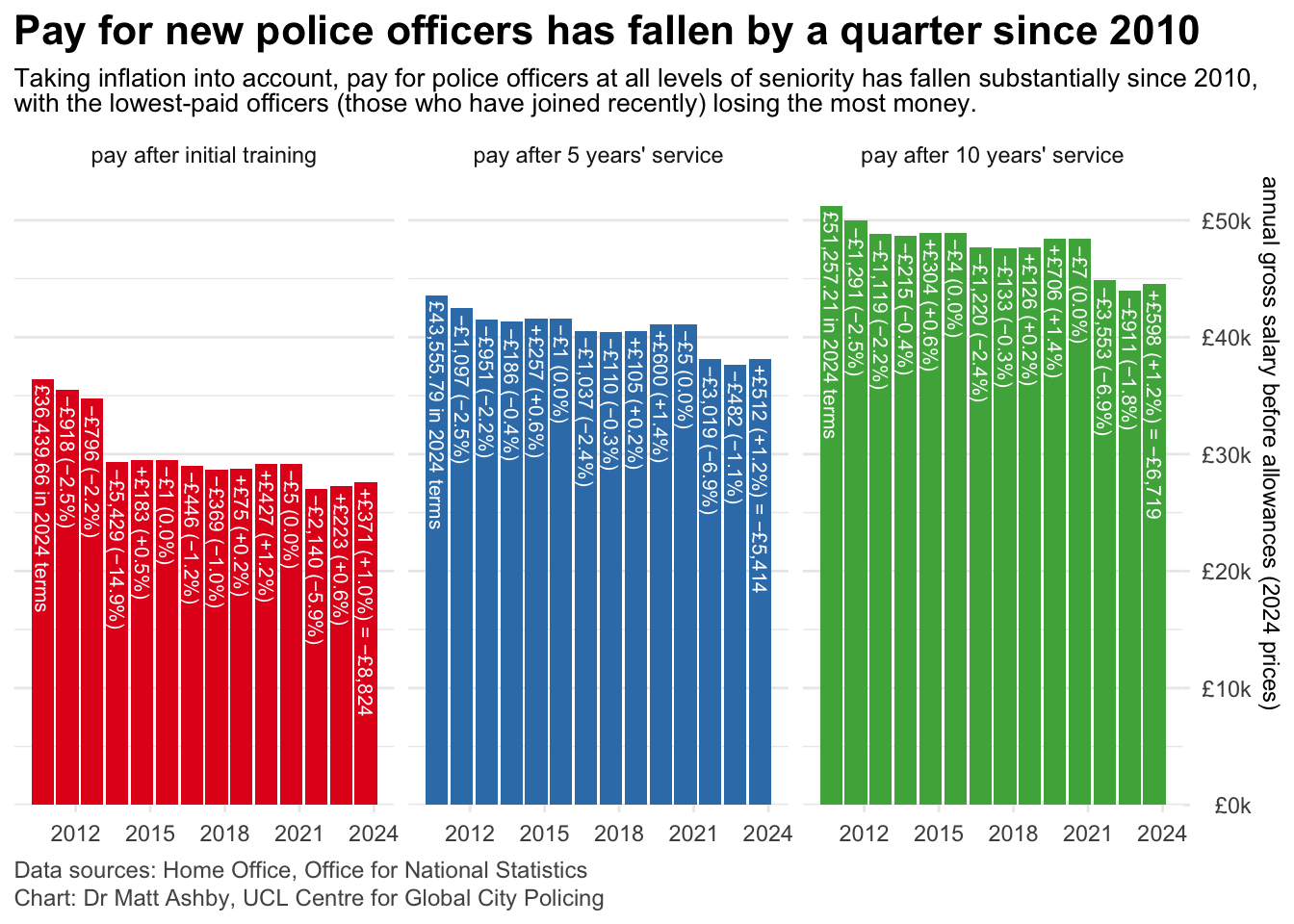 Three bar charts showing pay for police officers after initial training, after 5 years' service and after 10 years' service, for each year from 2010 to 2024. Taking inflation into account, pay for police officers at all levels of seniority has fallen substantially, with the lowest-paid officers (those who have just completed their initial training) having lost the most pay. A newly qualified police officer in 2024 earns about £8,800 less (at 2024 prices) than they would have done in 2010, while an officer with 5 years' experience earns about £5,400 less and an officer with 10 years' experience earns about £6,700 less.